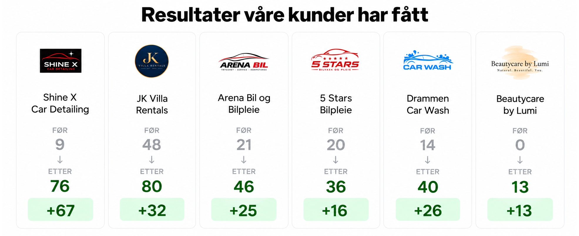 Google-anmeldelser før og etter Ascendly, for seks kunder